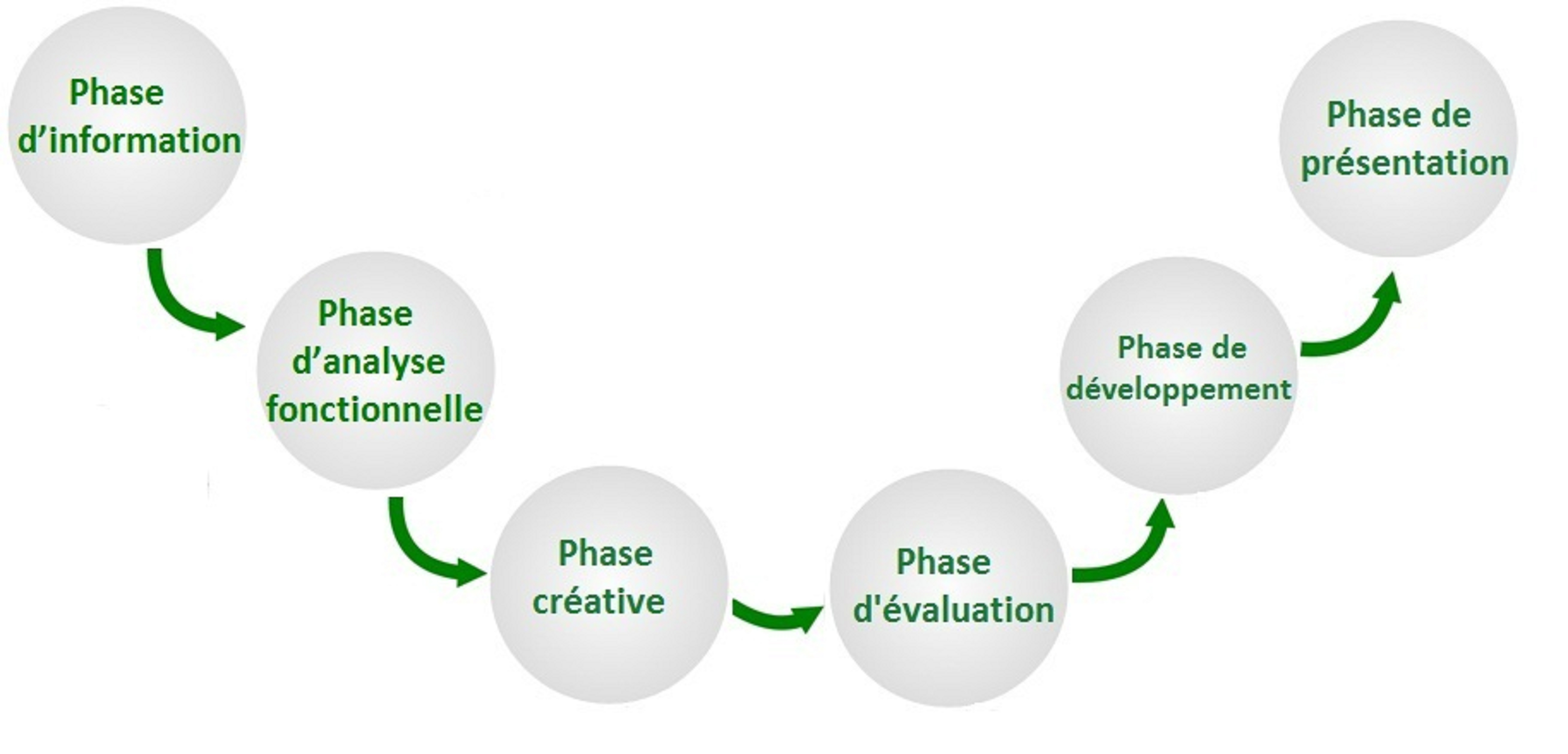 Value Engineering Timeline